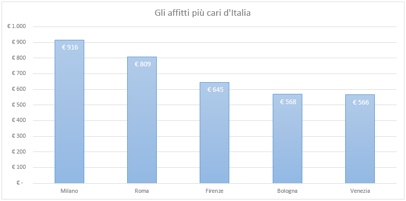 Grafico affitti più cari d'Italia